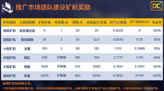 DC抖信链团队奖励 DC抖信链团队奖励